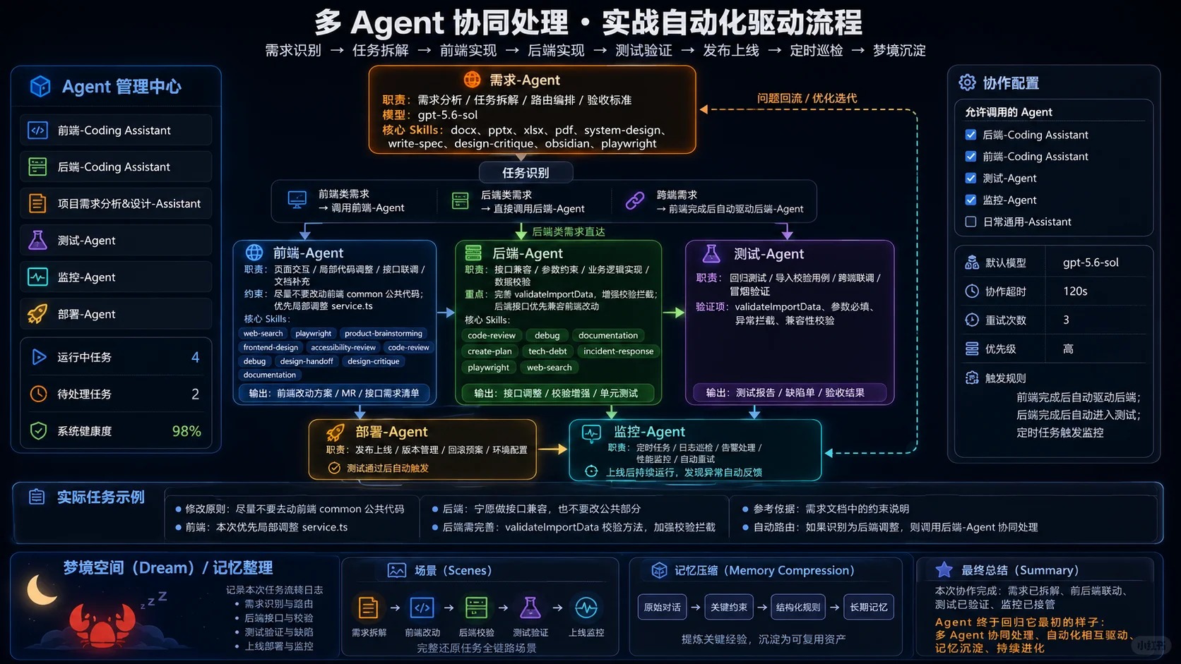 多 Agent 协同处理：实战自动化驱动流程