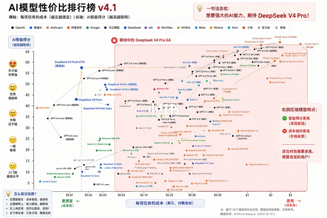 AI模型性价比排行榜 v4.1（聚焦 DeepSeek V4 Pro）