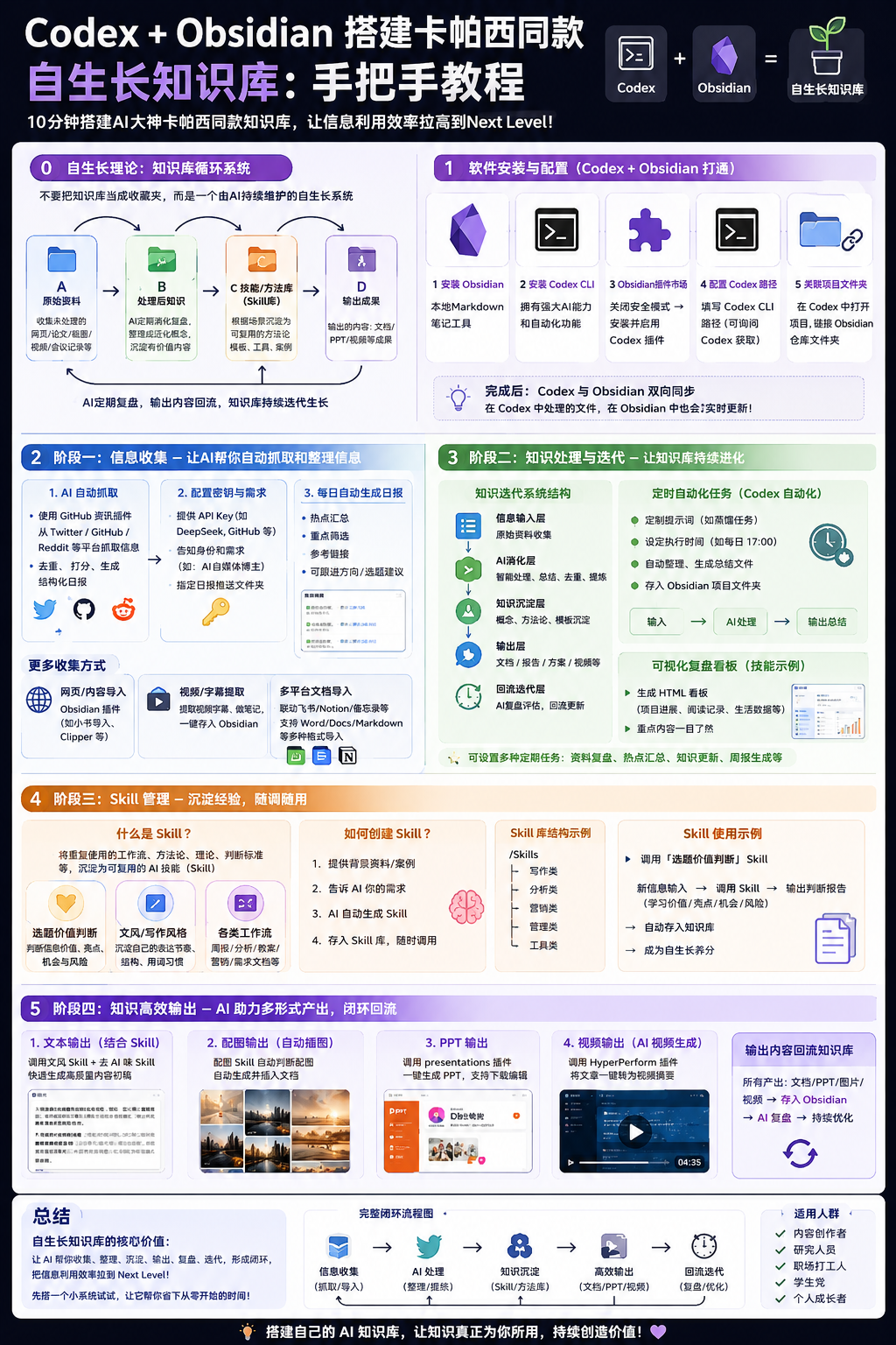 CodeX + Obsidian 自生长知识库工作流